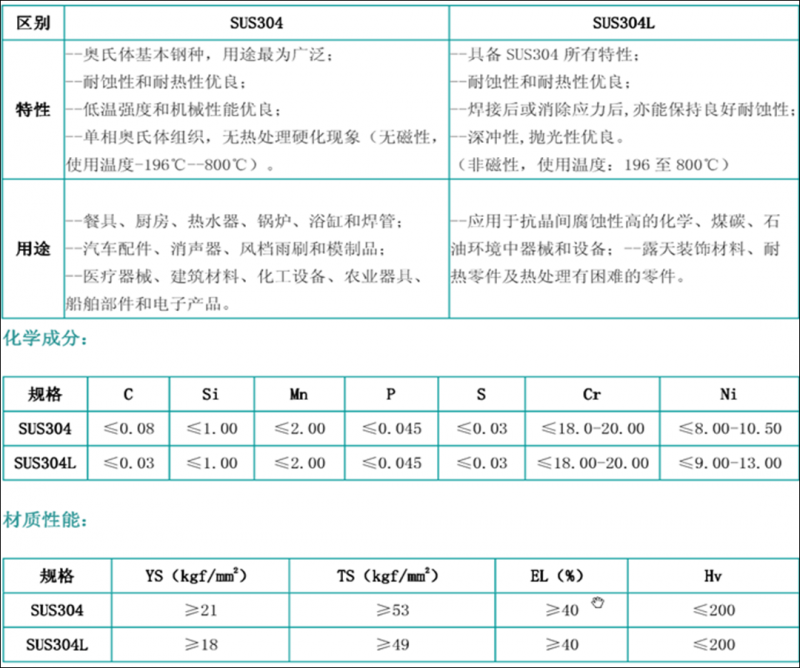 粉末冶金中的304和304L不锈钢_316L和316不锈钢之区别